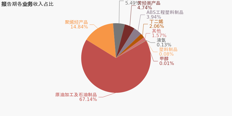 华锦股份2020年报 归母净利润下降67.3%，降幅超营收，石油制品业务承压