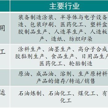 VOC治理在石油制品行业的挑战与路径